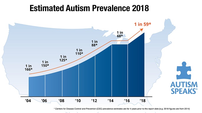 Estimated Autism Prevalence 2018