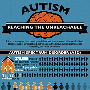 Autism reaching the unreachable